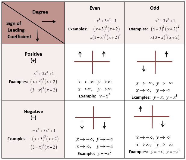 graphing-and-finding-roots-of-polynomial-functions-math-hints