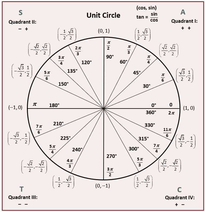 how to solve trig equations using the unit circle